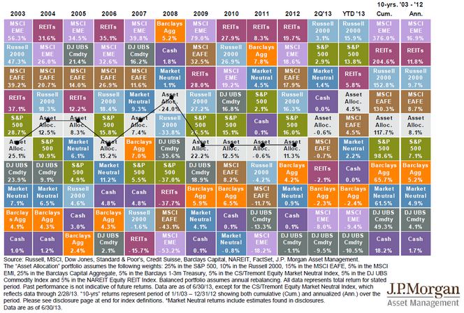 Asset Allocation Performance Chart